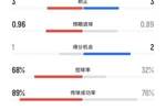 阿森纳vs曼城全场数据:控球率68%-32%,射门12-5,角球11-1