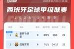 西甲积分榜:皇马2分优势领先巴萨,下轮国家德比
