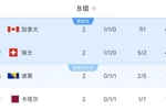 出线形势大好!B组积分榜:加拿大、瑞士4分,波黑、卡塔尔1分