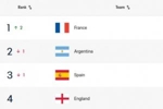 FIFA国际排名变化:法国超越阿根廷升至第1,瑞典降至第37
